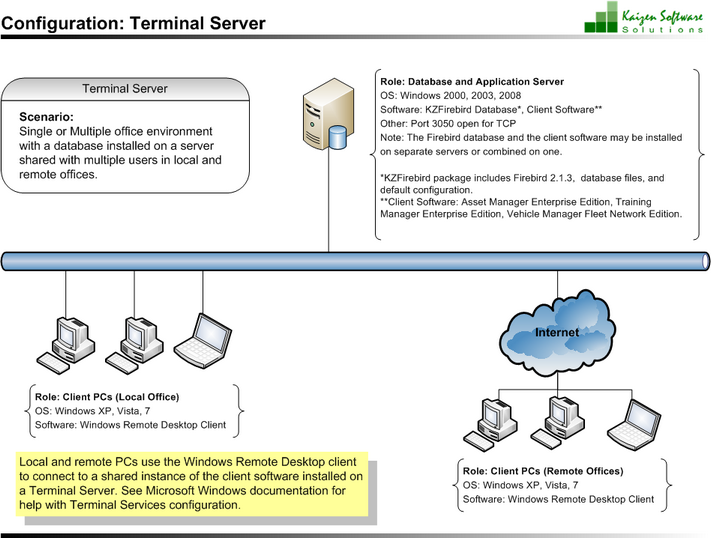 NetworkConfigurationTerminalServer