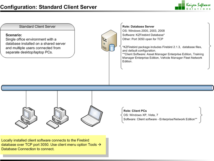 NetworkConfigurationStandardClientServer
